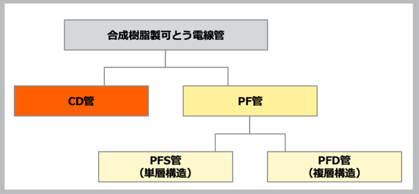 合成樹脂製可とう電線管解説