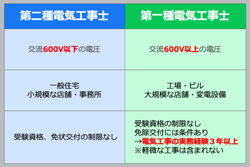 第二種電気工事士と第一種電気工事士の違いは？