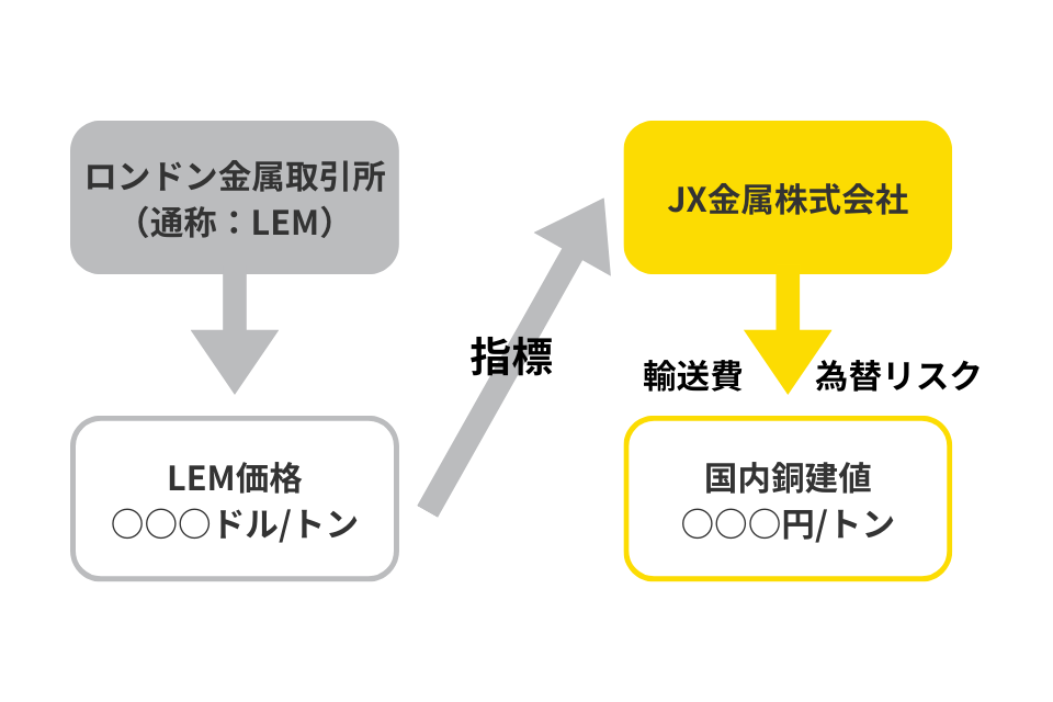 日本国内の銅建値の決まり方